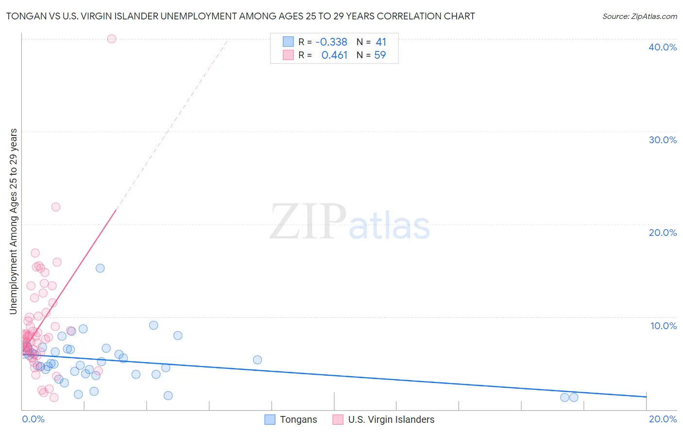 Tongan vs U.S. Virgin Islander Unemployment Among Ages 25 to 29 years