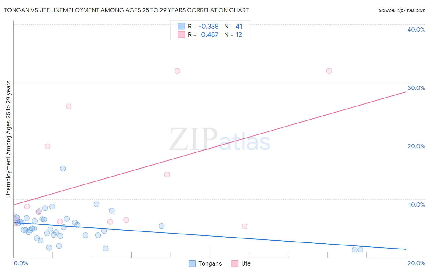 Tongan vs Ute Unemployment Among Ages 25 to 29 years