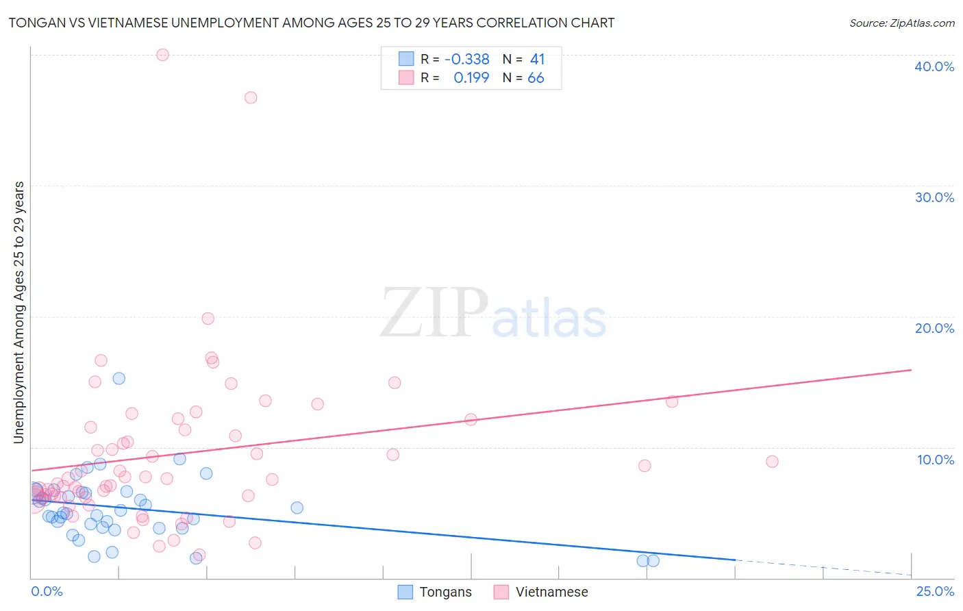 Tongan vs Vietnamese Unemployment Among Ages 25 to 29 years