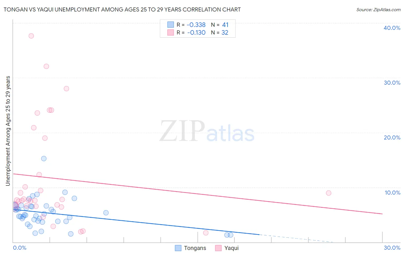 Tongan vs Yaqui Unemployment Among Ages 25 to 29 years