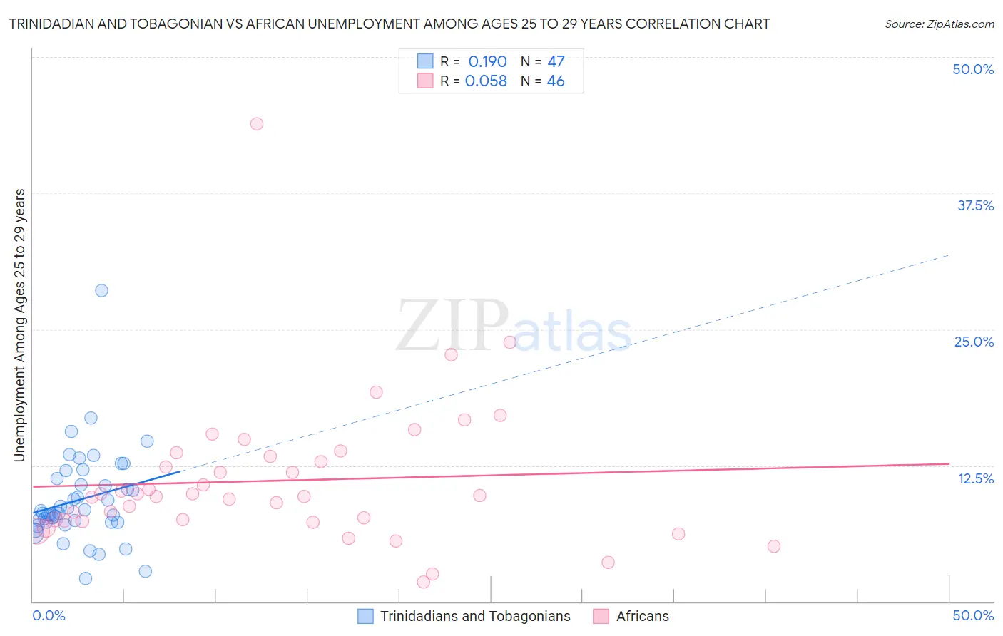 Trinidadian and Tobagonian vs African Unemployment Among Ages 25 to 29 years