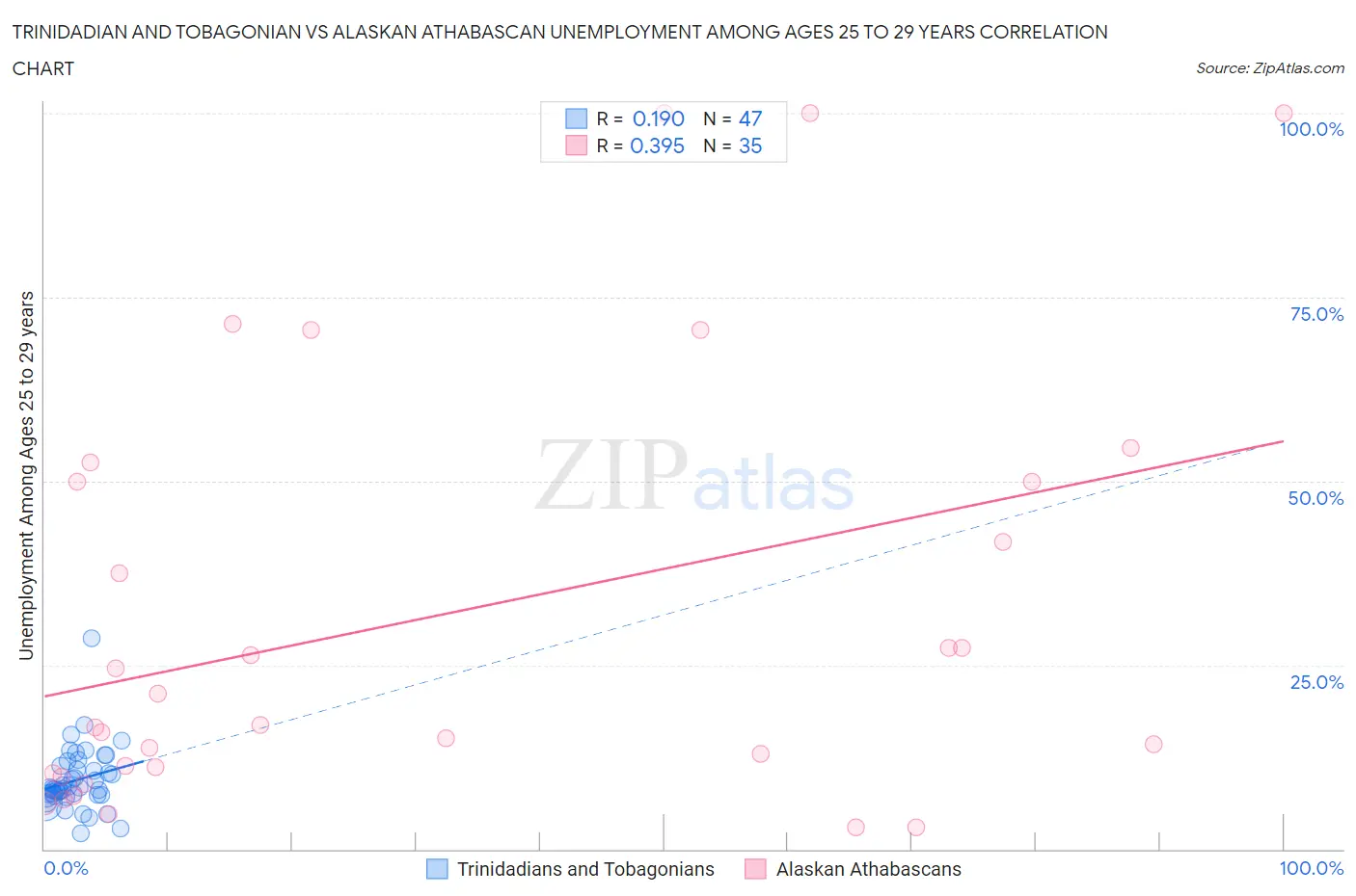 Trinidadian and Tobagonian vs Alaskan Athabascan Unemployment Among Ages 25 to 29 years