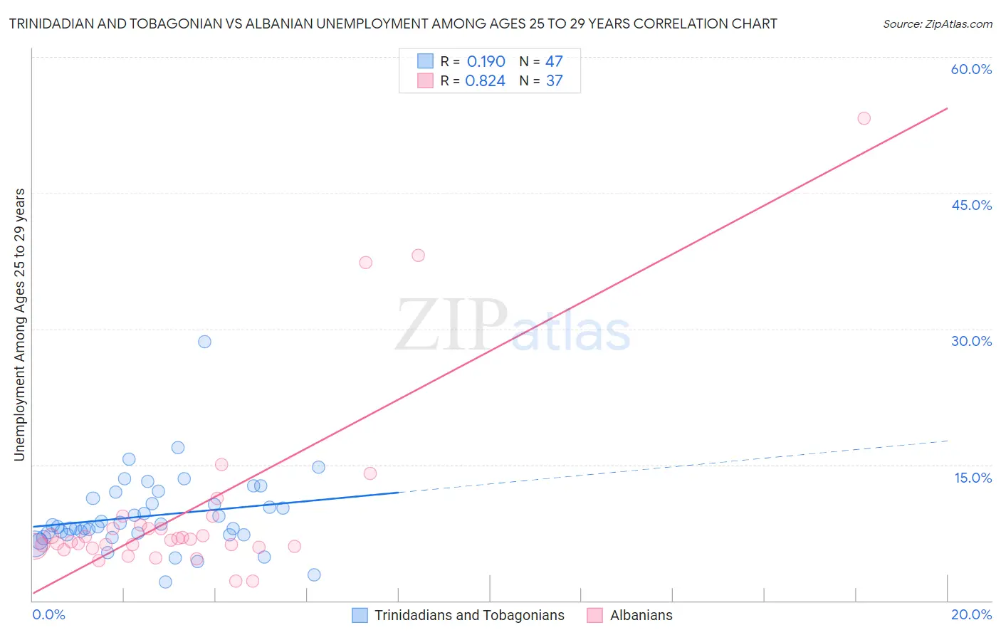 Trinidadian and Tobagonian vs Albanian Unemployment Among Ages 25 to 29 years