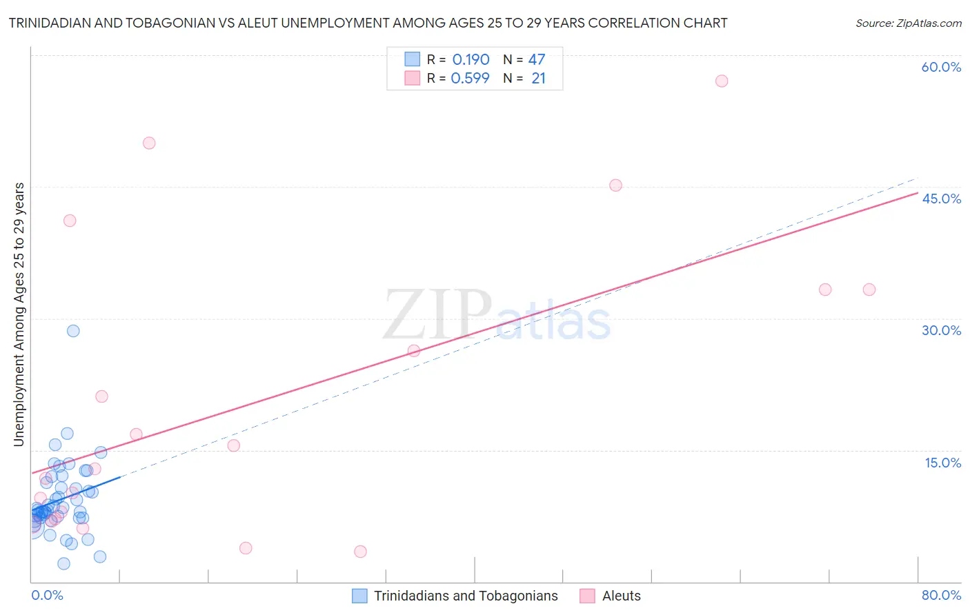 Trinidadian and Tobagonian vs Aleut Unemployment Among Ages 25 to 29 years