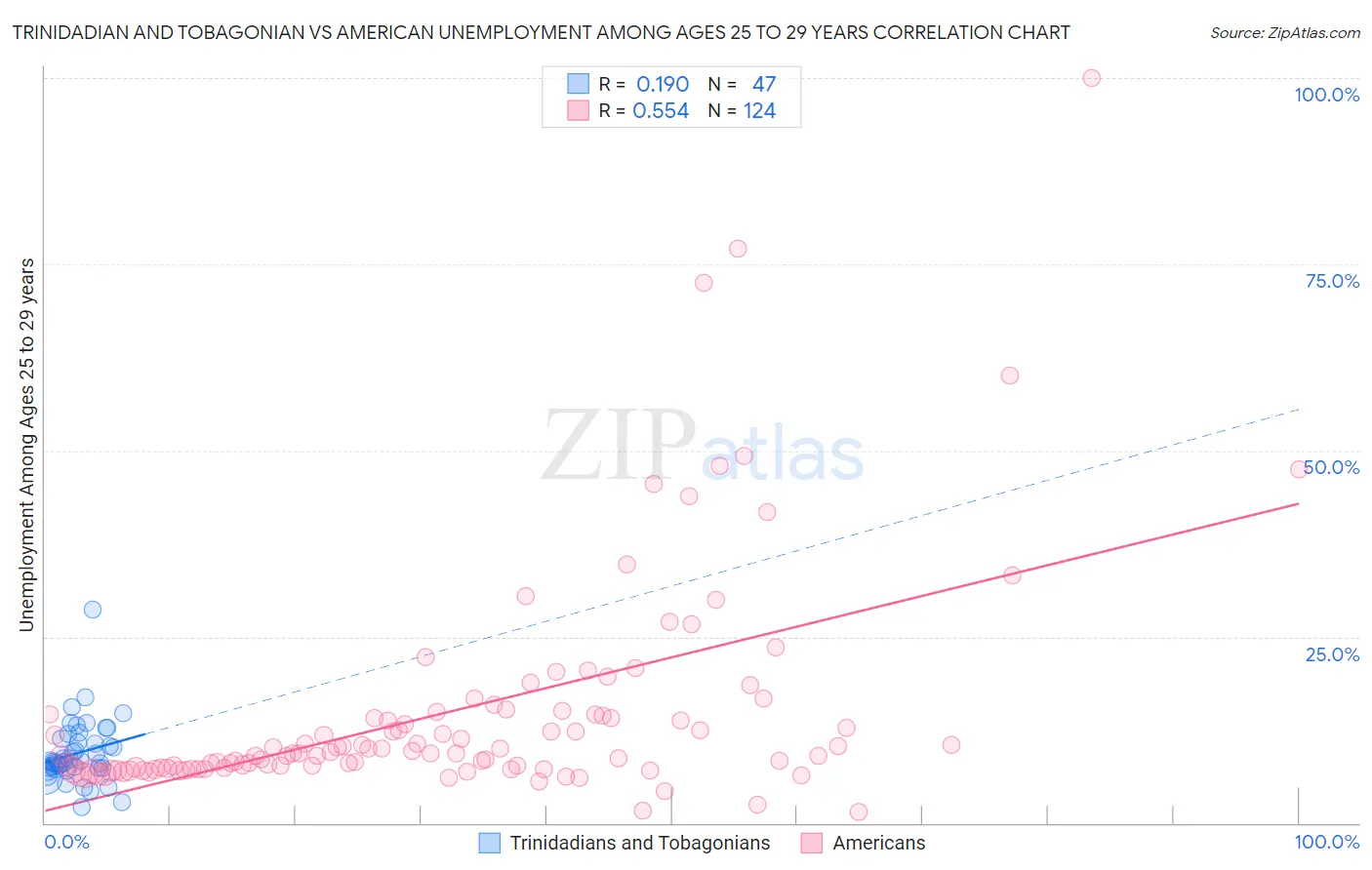 Trinidadian and Tobagonian vs American Unemployment Among Ages 25 to 29 years