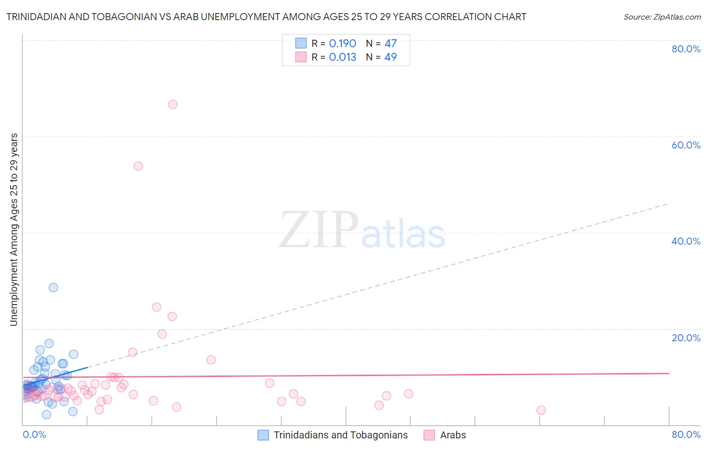 Trinidadian and Tobagonian vs Arab Unemployment Among Ages 25 to 29 years