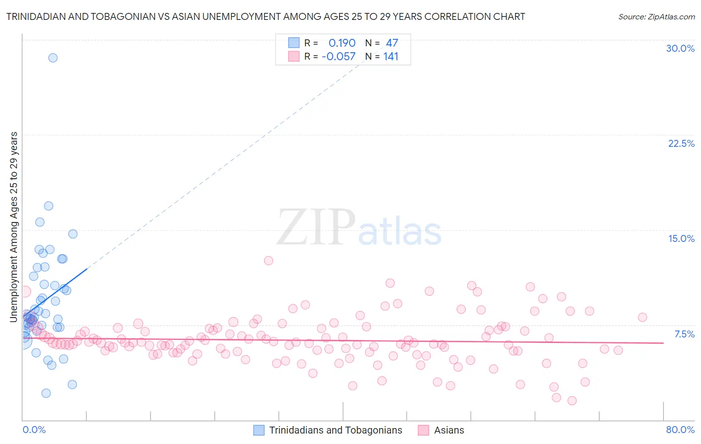 Trinidadian and Tobagonian vs Asian Unemployment Among Ages 25 to 29 years
