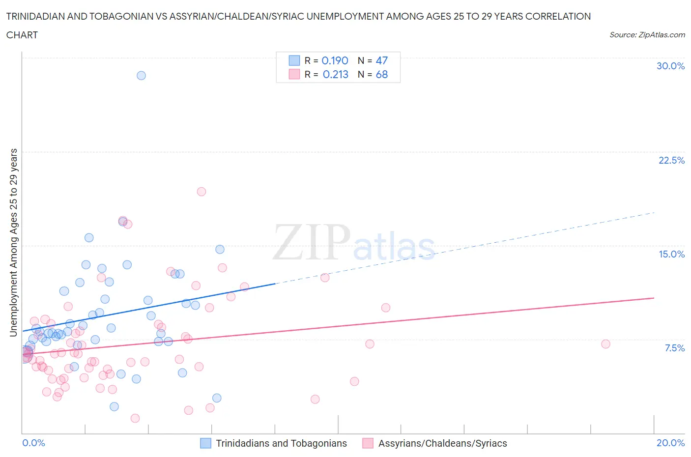 Trinidadian and Tobagonian vs Assyrian/Chaldean/Syriac Unemployment Among Ages 25 to 29 years