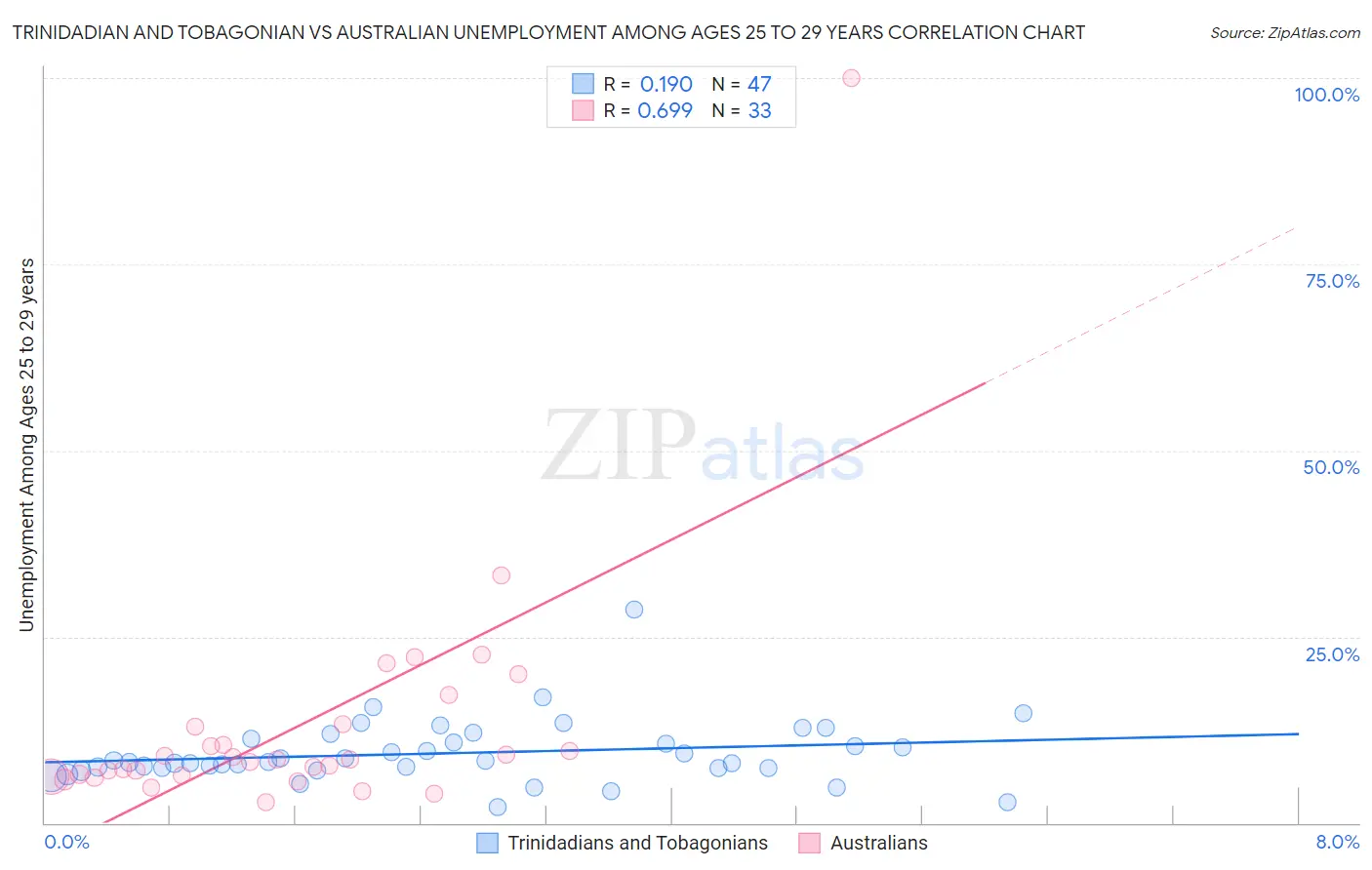 Trinidadian and Tobagonian vs Australian Unemployment Among Ages 25 to 29 years