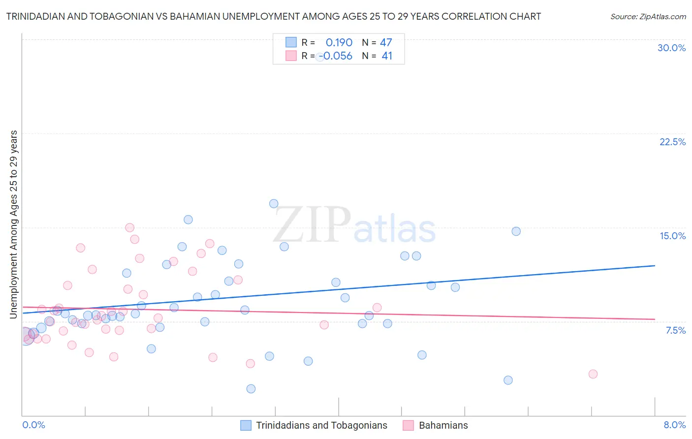 Trinidadian and Tobagonian vs Bahamian Unemployment Among Ages 25 to 29 years