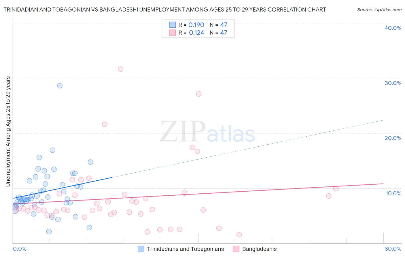 Trinidadian and Tobagonian vs Bangladeshi Unemployment Among Ages 25 to 29 years