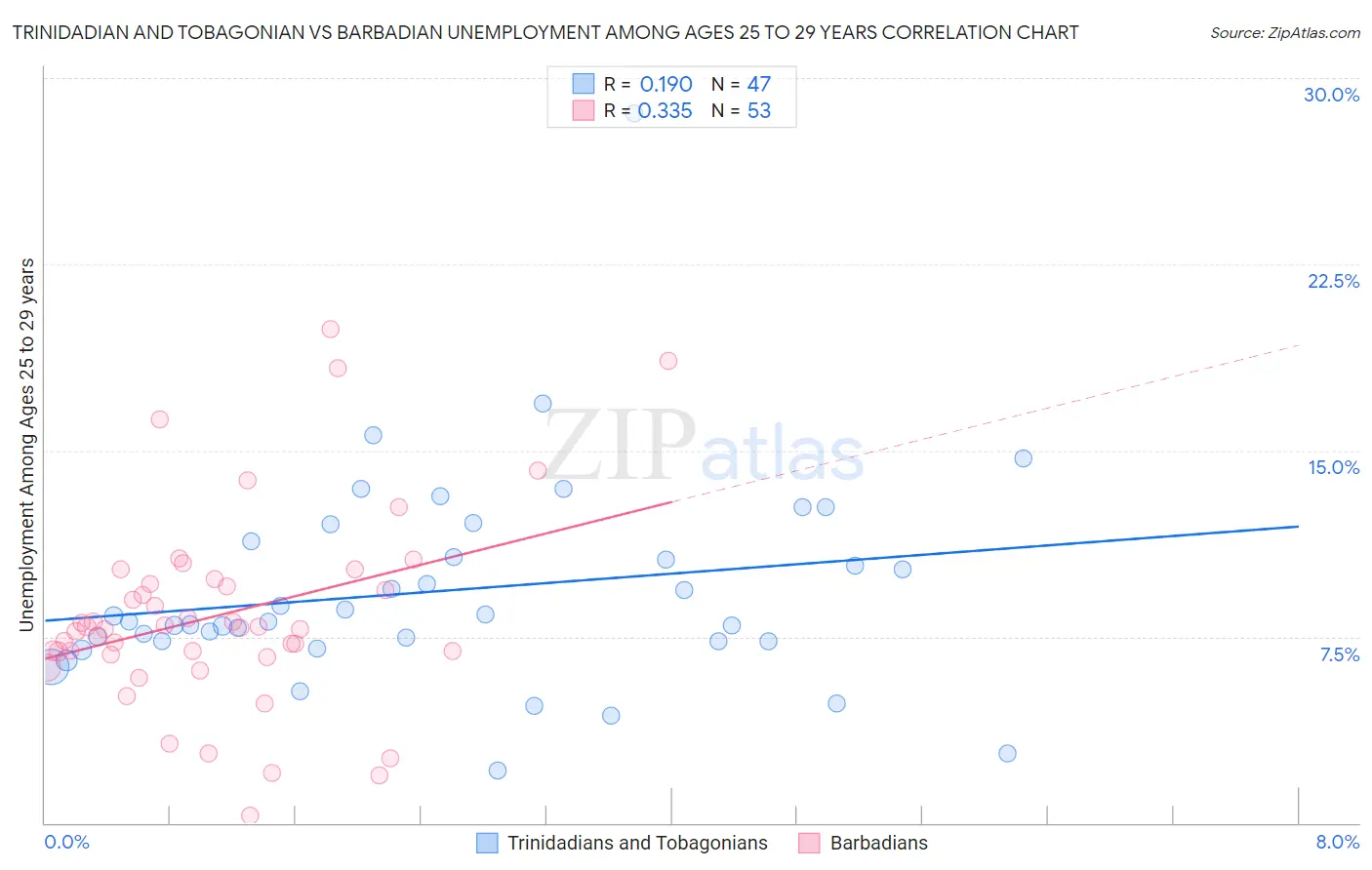 Trinidadian and Tobagonian vs Barbadian Unemployment Among Ages 25 to 29 years