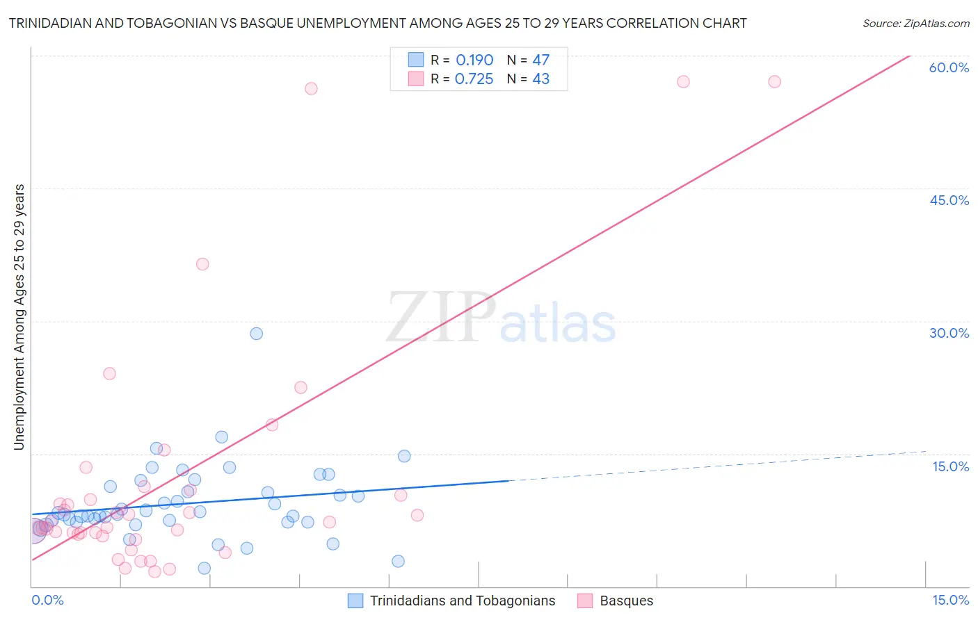 Trinidadian and Tobagonian vs Basque Unemployment Among Ages 25 to 29 years