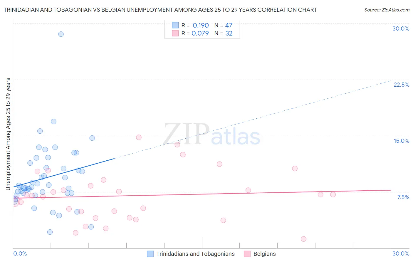 Trinidadian and Tobagonian vs Belgian Unemployment Among Ages 25 to 29 years