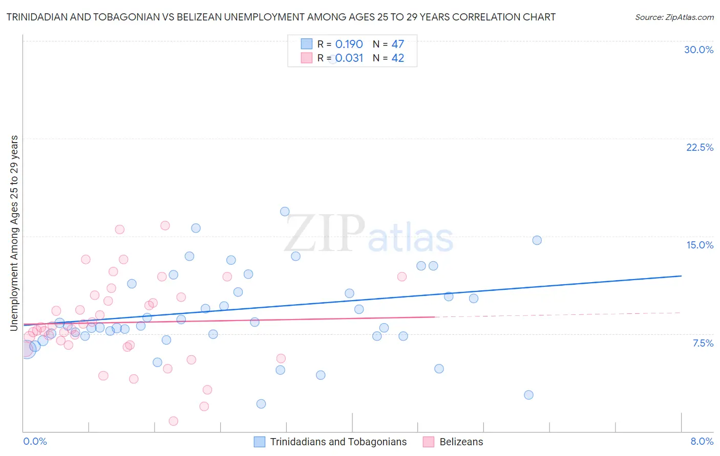 Trinidadian and Tobagonian vs Belizean Unemployment Among Ages 25 to 29 years