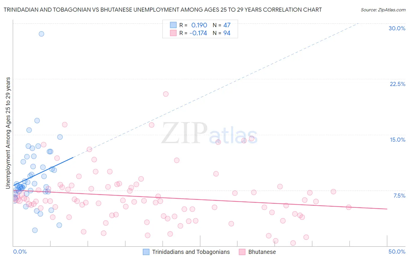 Trinidadian and Tobagonian vs Bhutanese Unemployment Among Ages 25 to 29 years