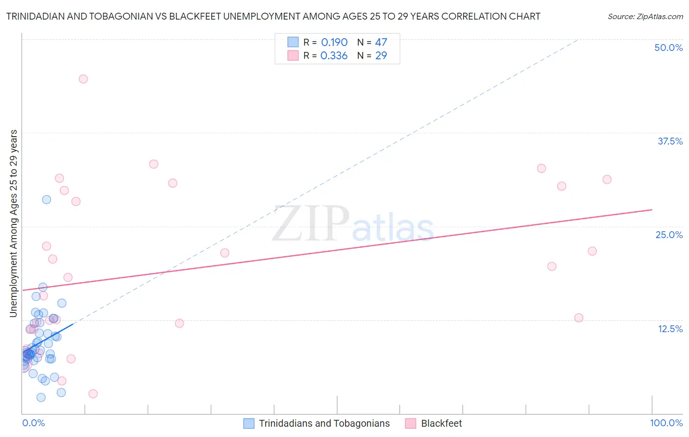 Trinidadian and Tobagonian vs Blackfeet Unemployment Among Ages 25 to 29 years