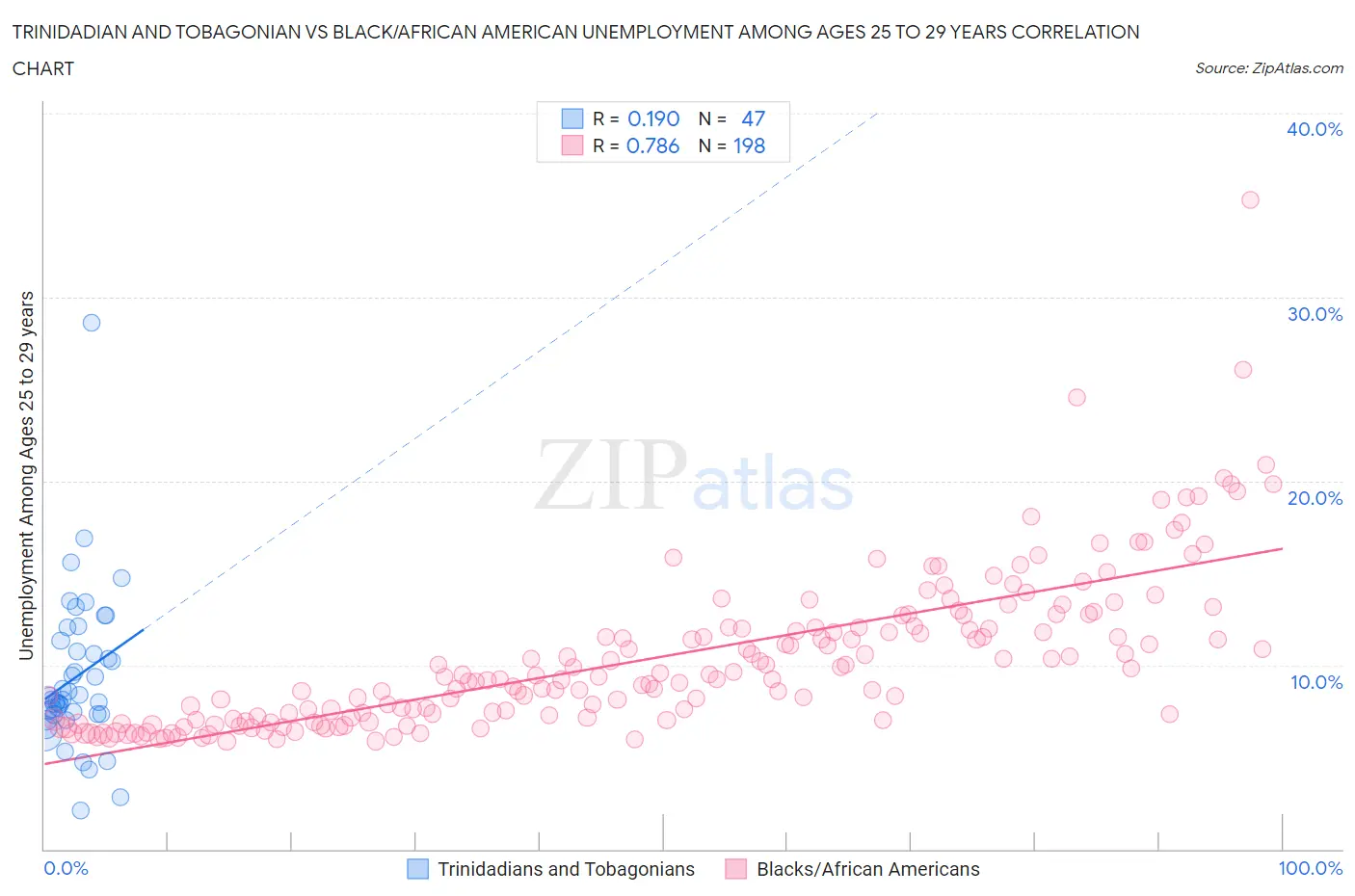 Trinidadian and Tobagonian vs Black/African American Unemployment Among Ages 25 to 29 years