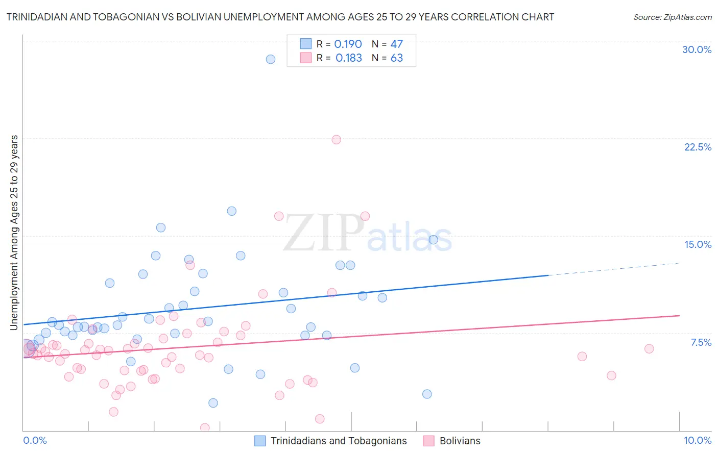Trinidadian and Tobagonian vs Bolivian Unemployment Among Ages 25 to 29 years