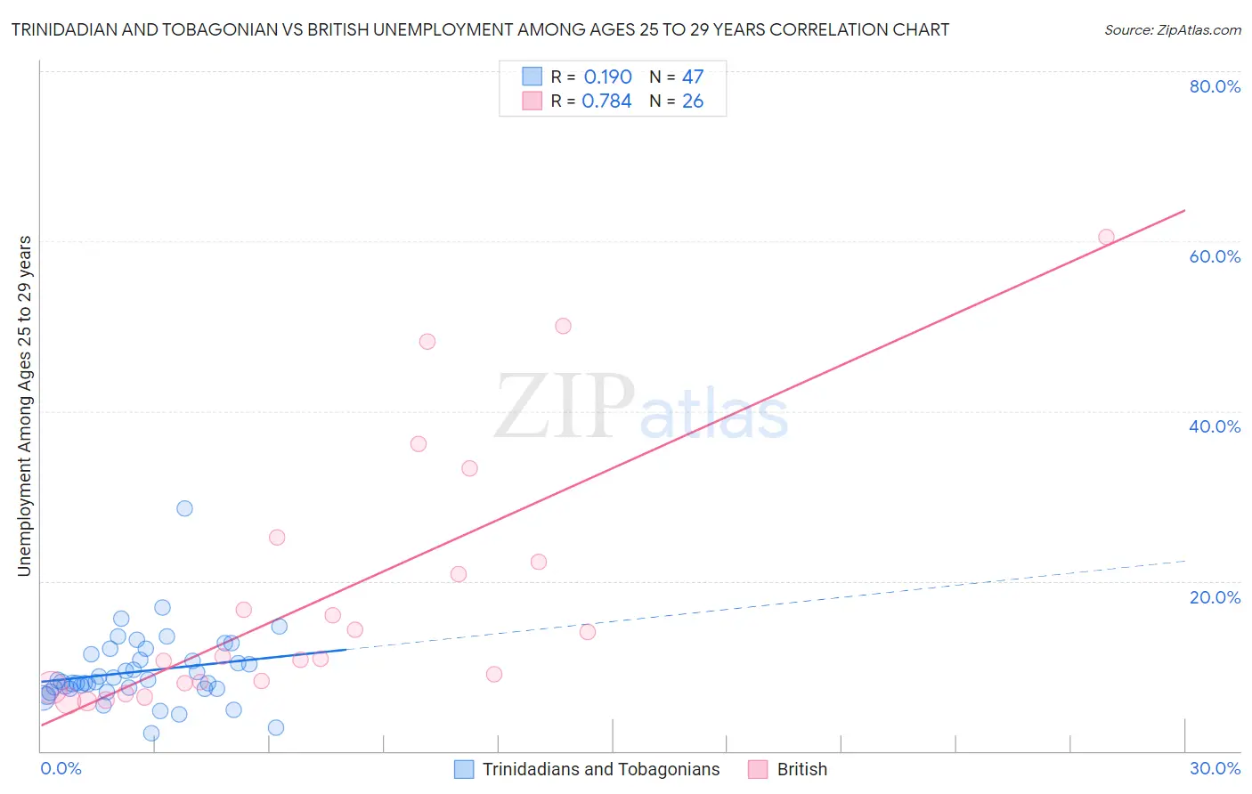 Trinidadian and Tobagonian vs British Unemployment Among Ages 25 to 29 years