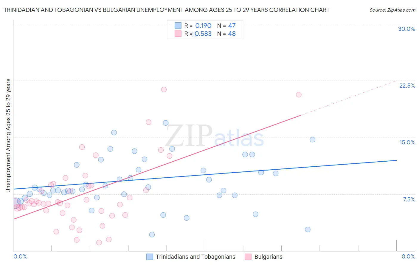 Trinidadian and Tobagonian vs Bulgarian Unemployment Among Ages 25 to 29 years