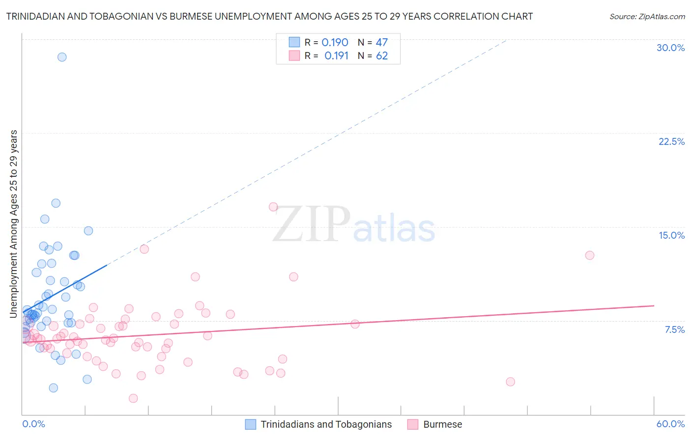 Trinidadian and Tobagonian vs Burmese Unemployment Among Ages 25 to 29 years