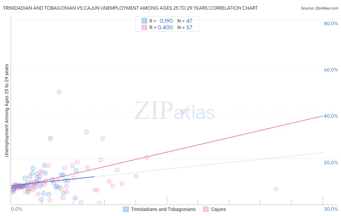 Trinidadian and Tobagonian vs Cajun Unemployment Among Ages 25 to 29 years