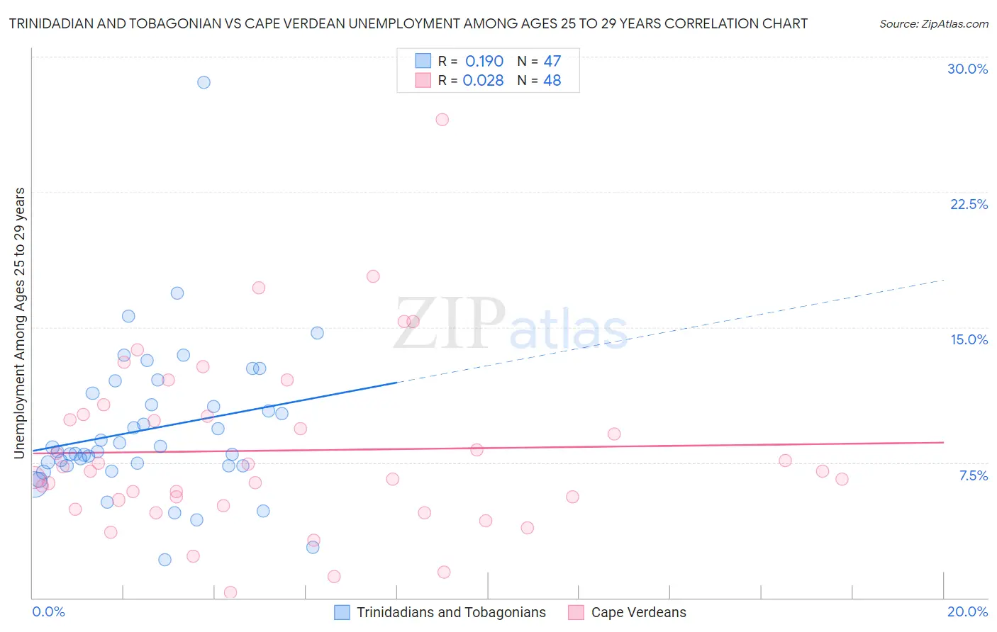 Trinidadian and Tobagonian vs Cape Verdean Unemployment Among Ages 25 to 29 years