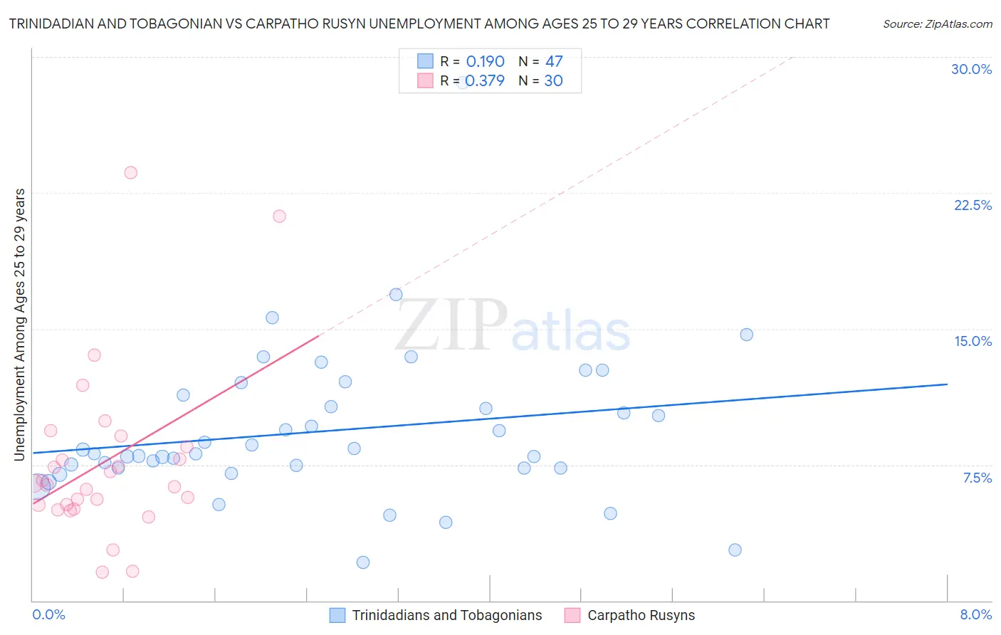 Trinidadian and Tobagonian vs Carpatho Rusyn Unemployment Among Ages 25 to 29 years