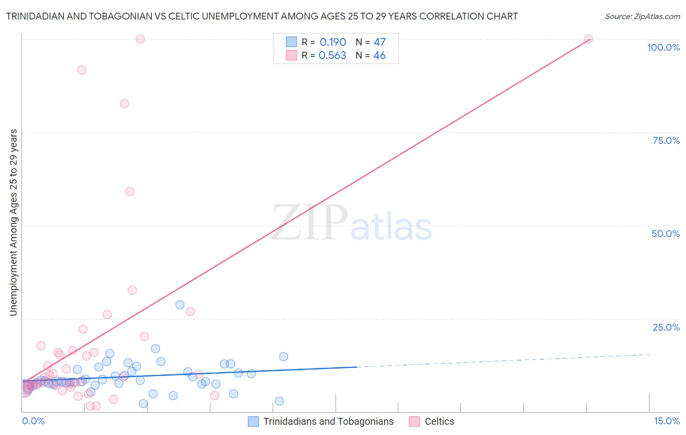 Trinidadian and Tobagonian vs Celtic Unemployment Among Ages 25 to 29 years