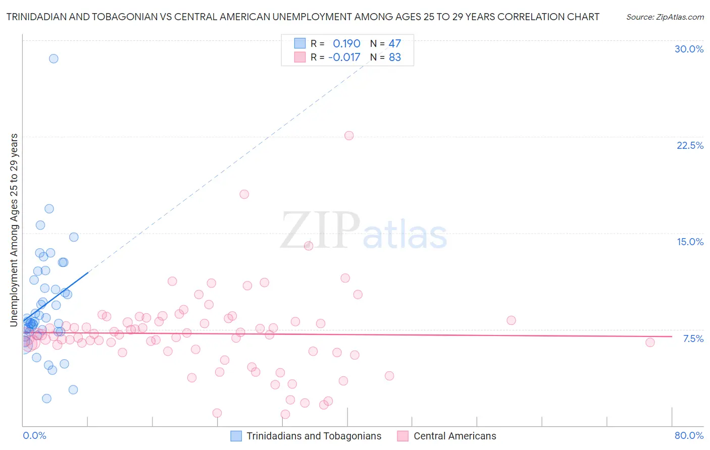 Trinidadian and Tobagonian vs Central American Unemployment Among Ages 25 to 29 years