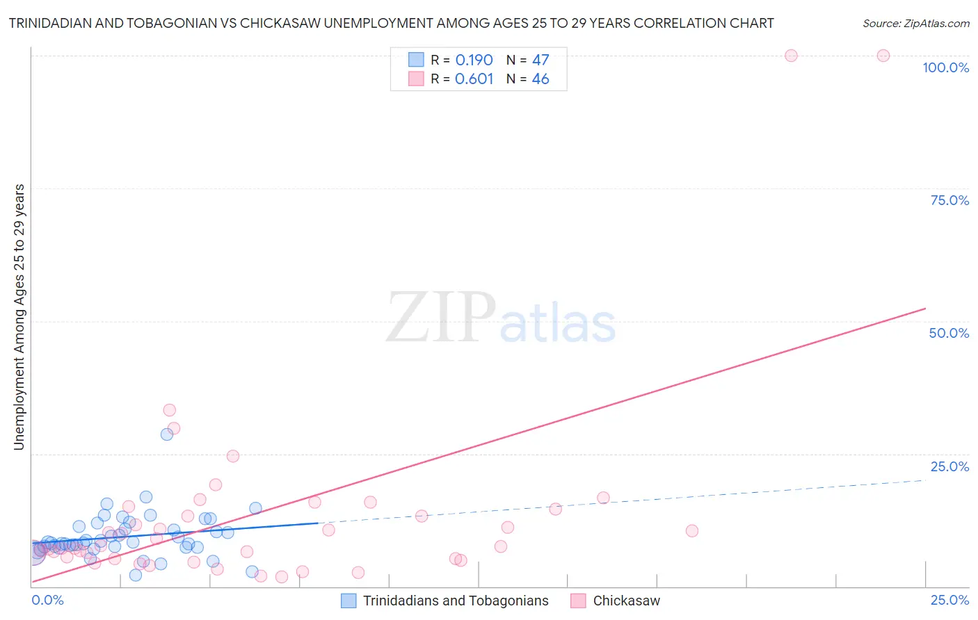 Trinidadian and Tobagonian vs Chickasaw Unemployment Among Ages 25 to 29 years