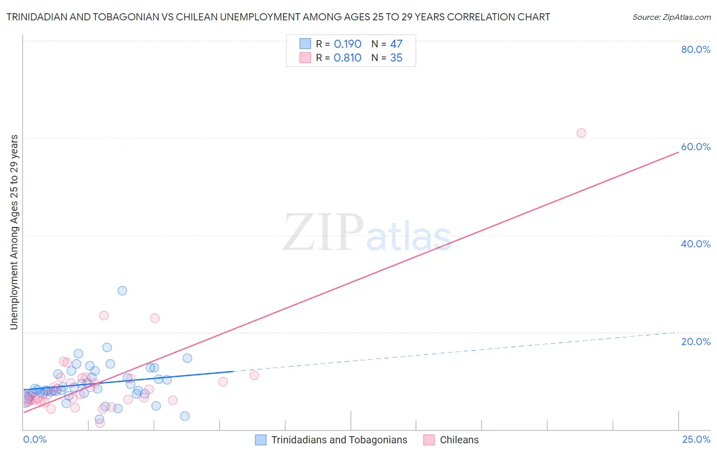 Trinidadian and Tobagonian vs Chilean Unemployment Among Ages 25 to 29 years