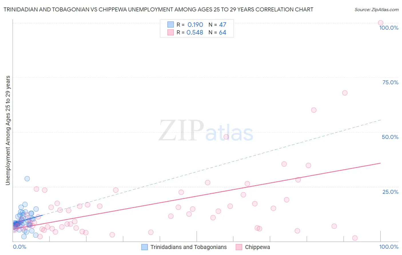 Trinidadian and Tobagonian vs Chippewa Unemployment Among Ages 25 to 29 years