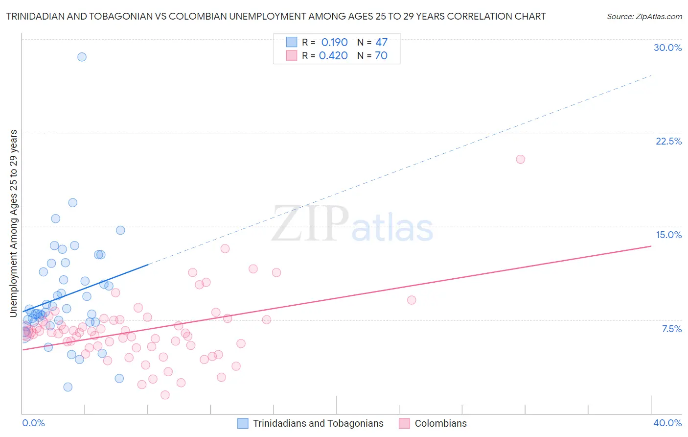 Trinidadian and Tobagonian vs Colombian Unemployment Among Ages 25 to 29 years