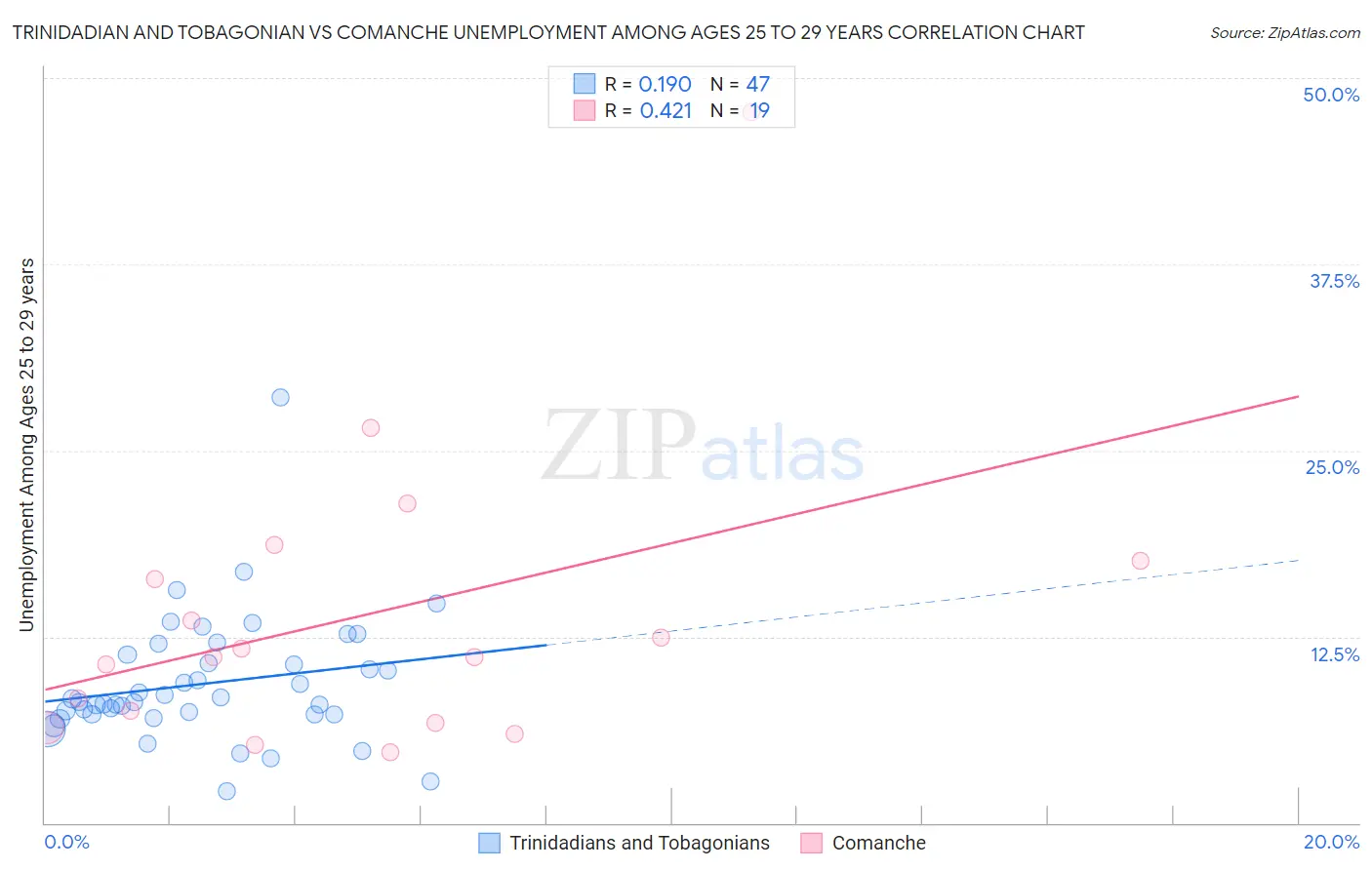 Trinidadian and Tobagonian vs Comanche Unemployment Among Ages 25 to 29 years