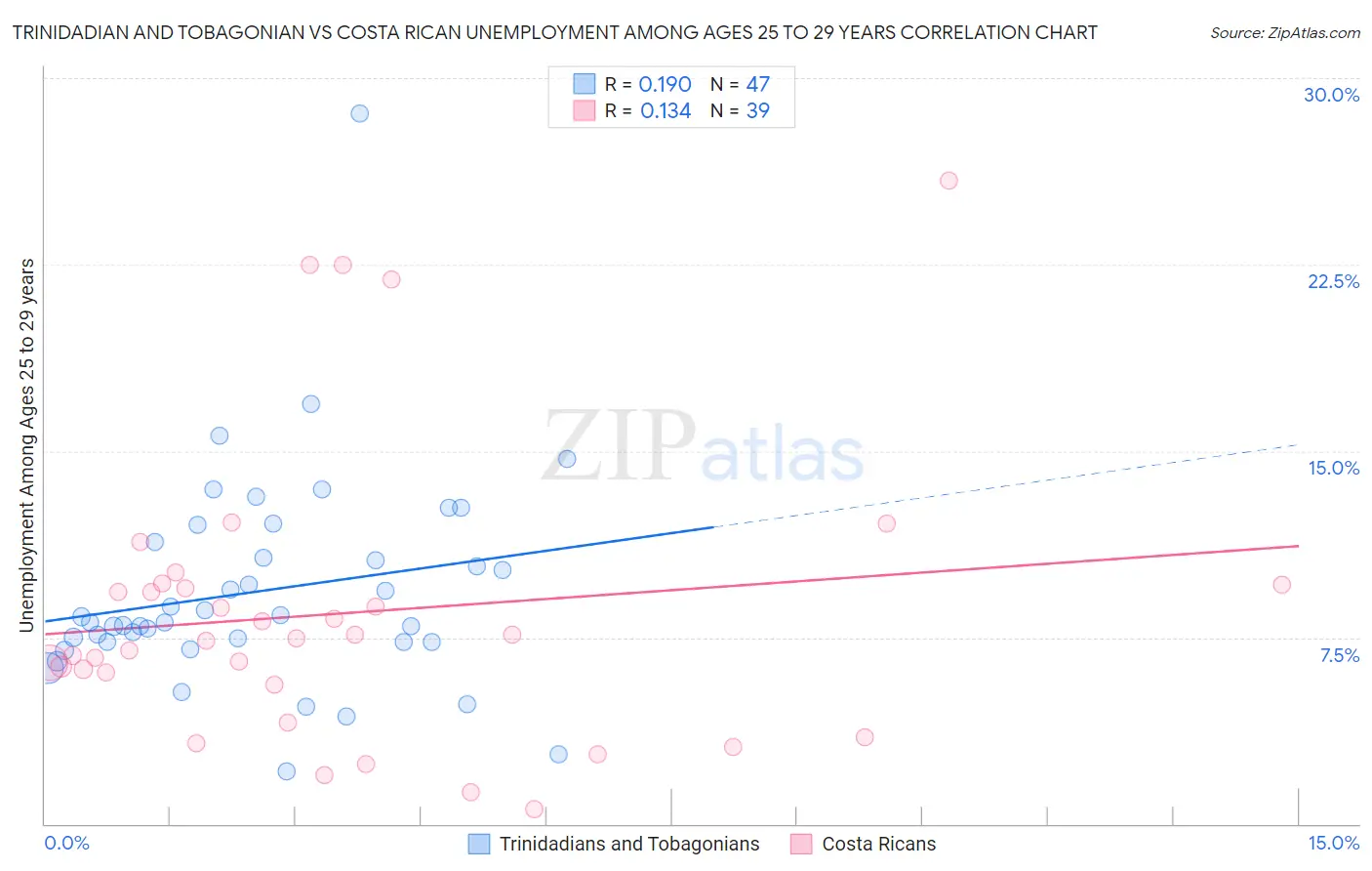 Trinidadian and Tobagonian vs Costa Rican Unemployment Among Ages 25 to 29 years