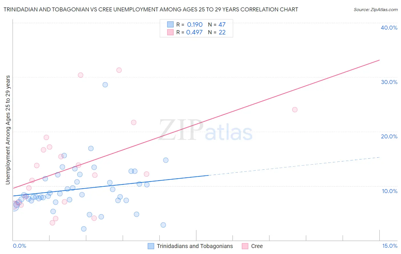 Trinidadian and Tobagonian vs Cree Unemployment Among Ages 25 to 29 years