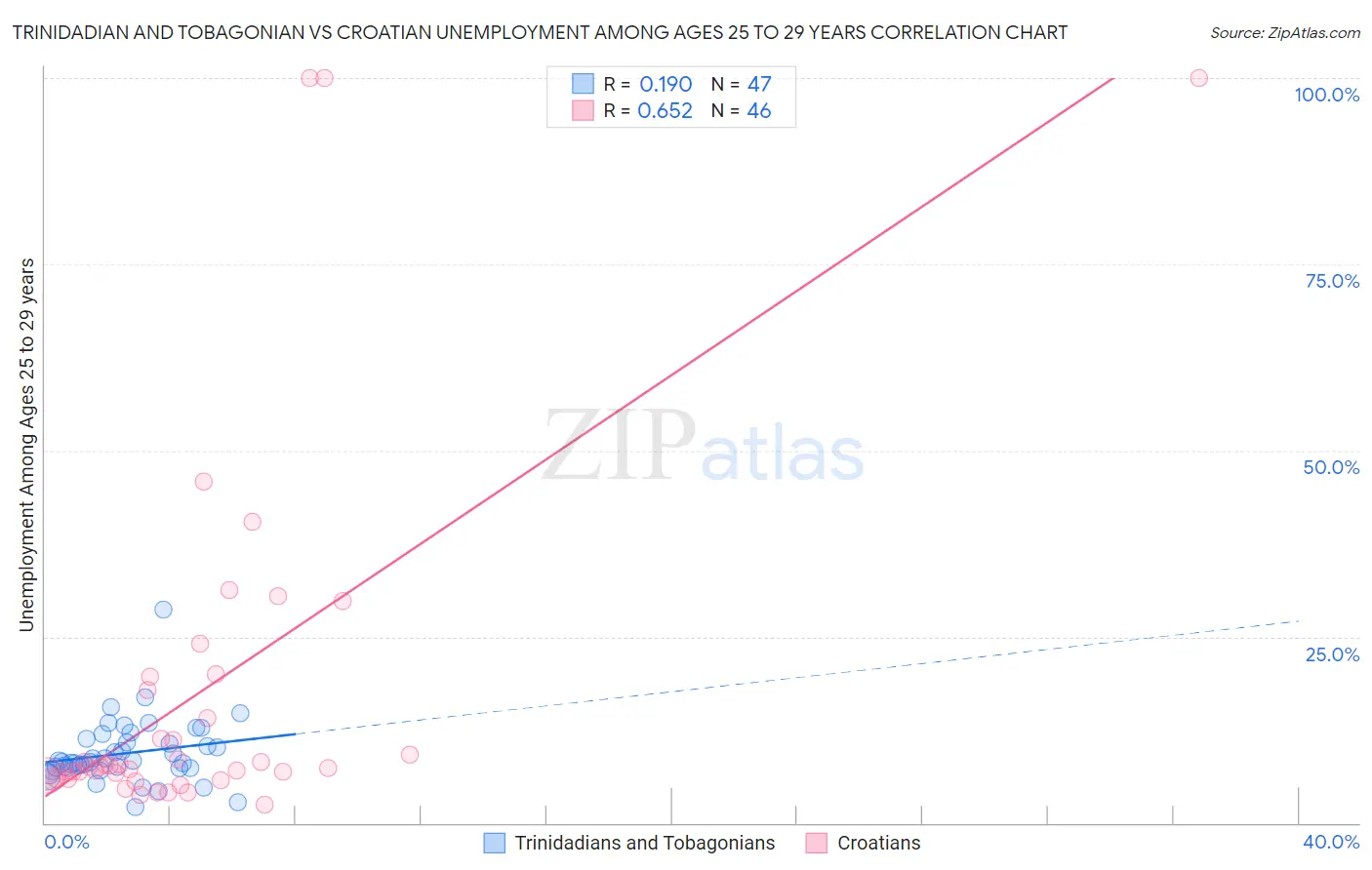 Trinidadian and Tobagonian vs Croatian Unemployment Among Ages 25 to 29 years