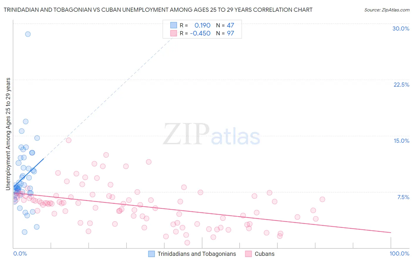 Trinidadian and Tobagonian vs Cuban Unemployment Among Ages 25 to 29 years