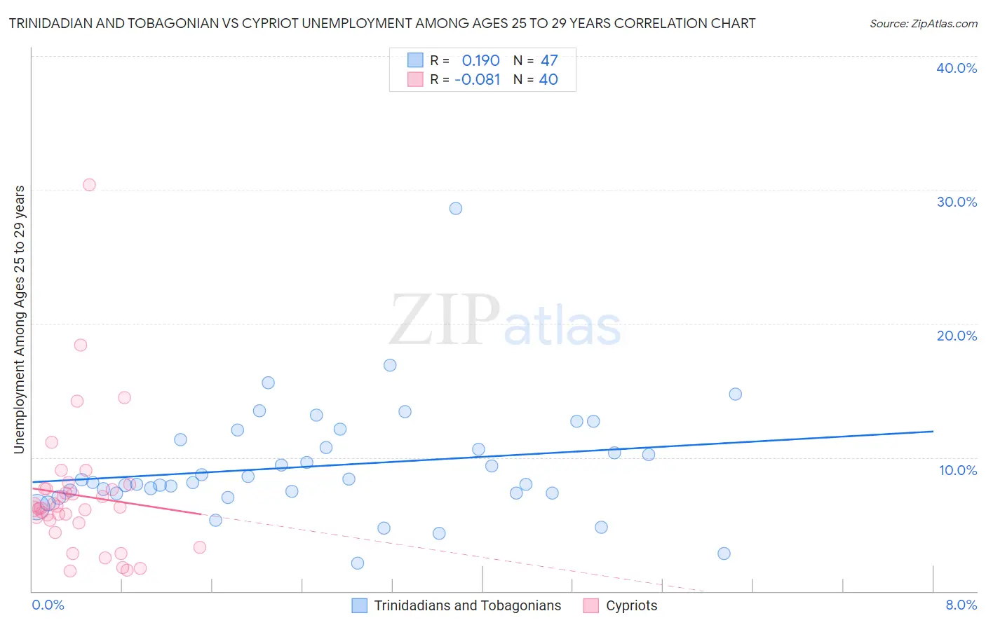 Trinidadian and Tobagonian vs Cypriot Unemployment Among Ages 25 to 29 years