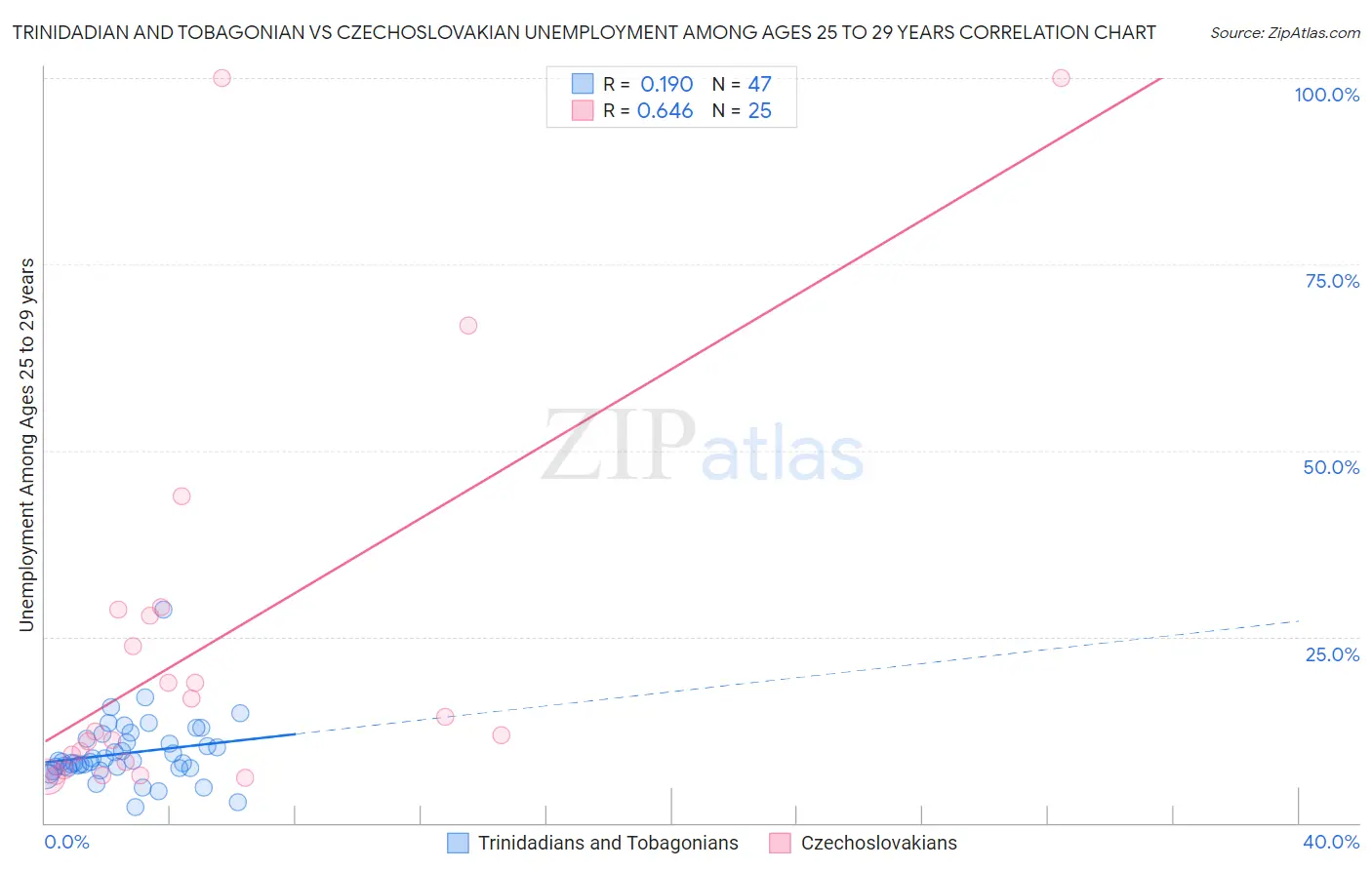 Trinidadian and Tobagonian vs Czechoslovakian Unemployment Among Ages 25 to 29 years