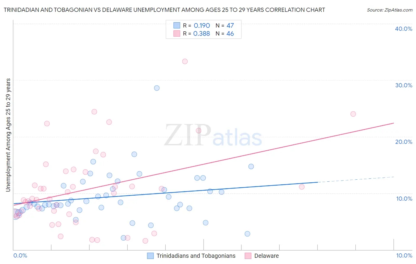 Trinidadian and Tobagonian vs Delaware Unemployment Among Ages 25 to 29 years