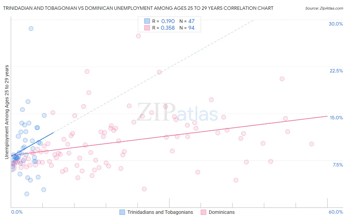 Trinidadian and Tobagonian vs Dominican Unemployment Among Ages 25 to 29 years