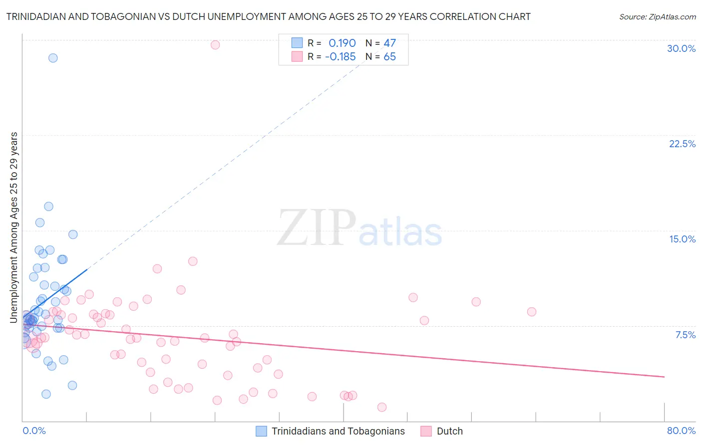 Trinidadian and Tobagonian vs Dutch Unemployment Among Ages 25 to 29 years