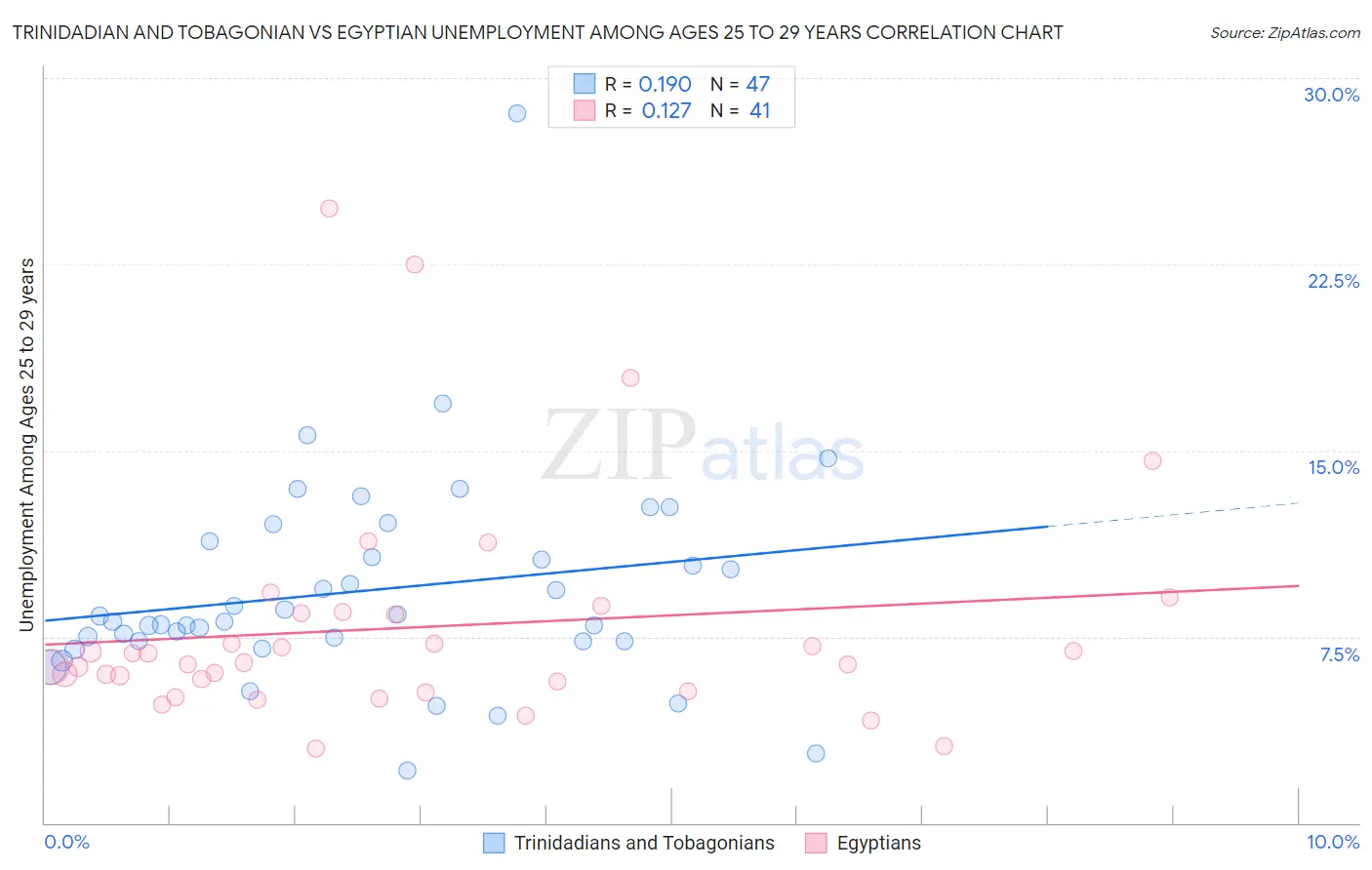 Trinidadian and Tobagonian vs Egyptian Unemployment Among Ages 25 to 29 years