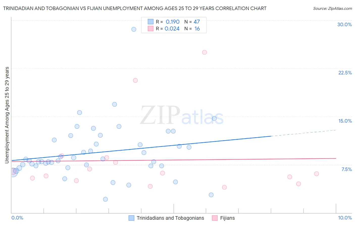 Trinidadian and Tobagonian vs Fijian Unemployment Among Ages 25 to 29 years