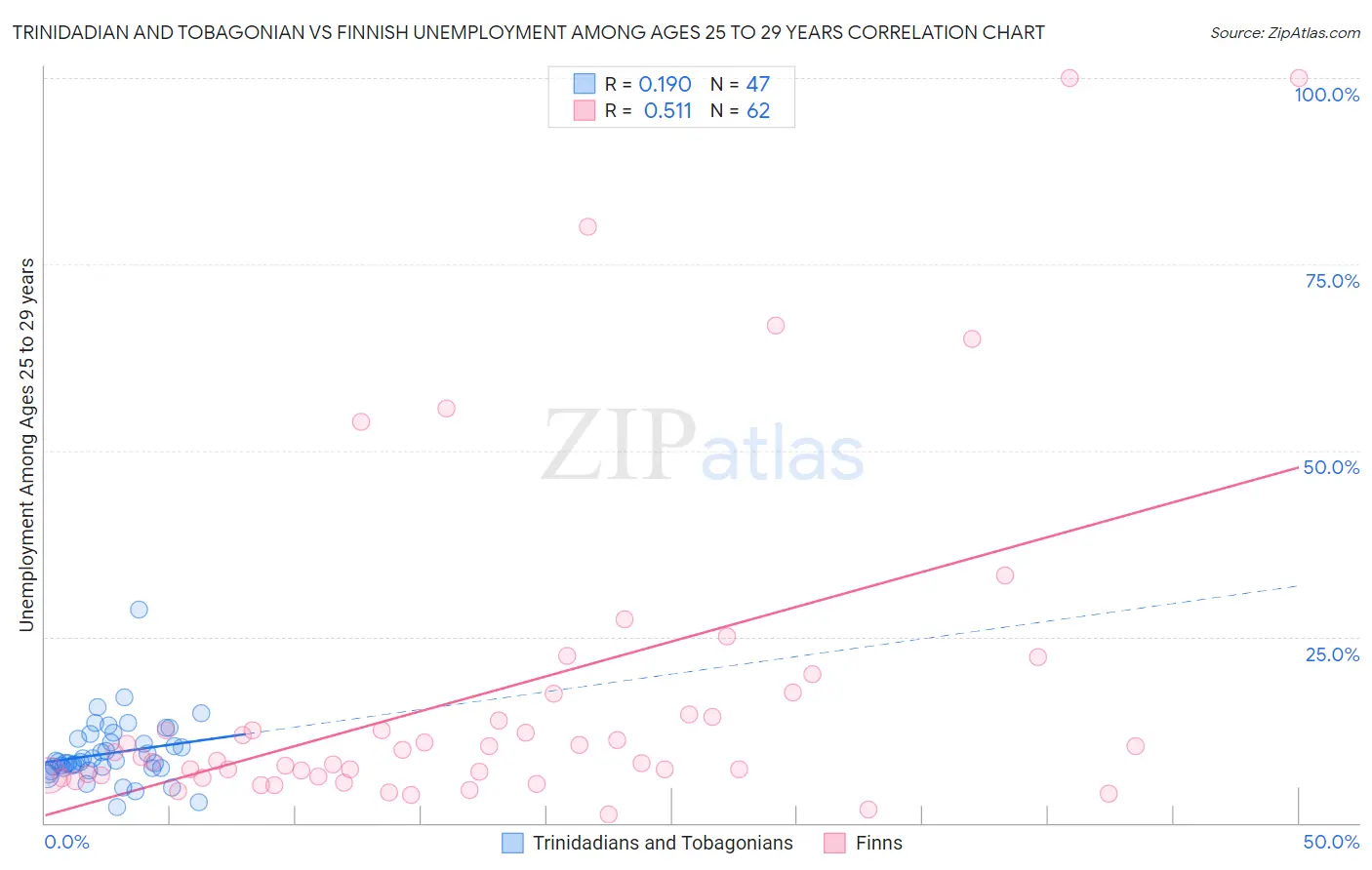 Trinidadian and Tobagonian vs Finnish Unemployment Among Ages 25 to 29 years