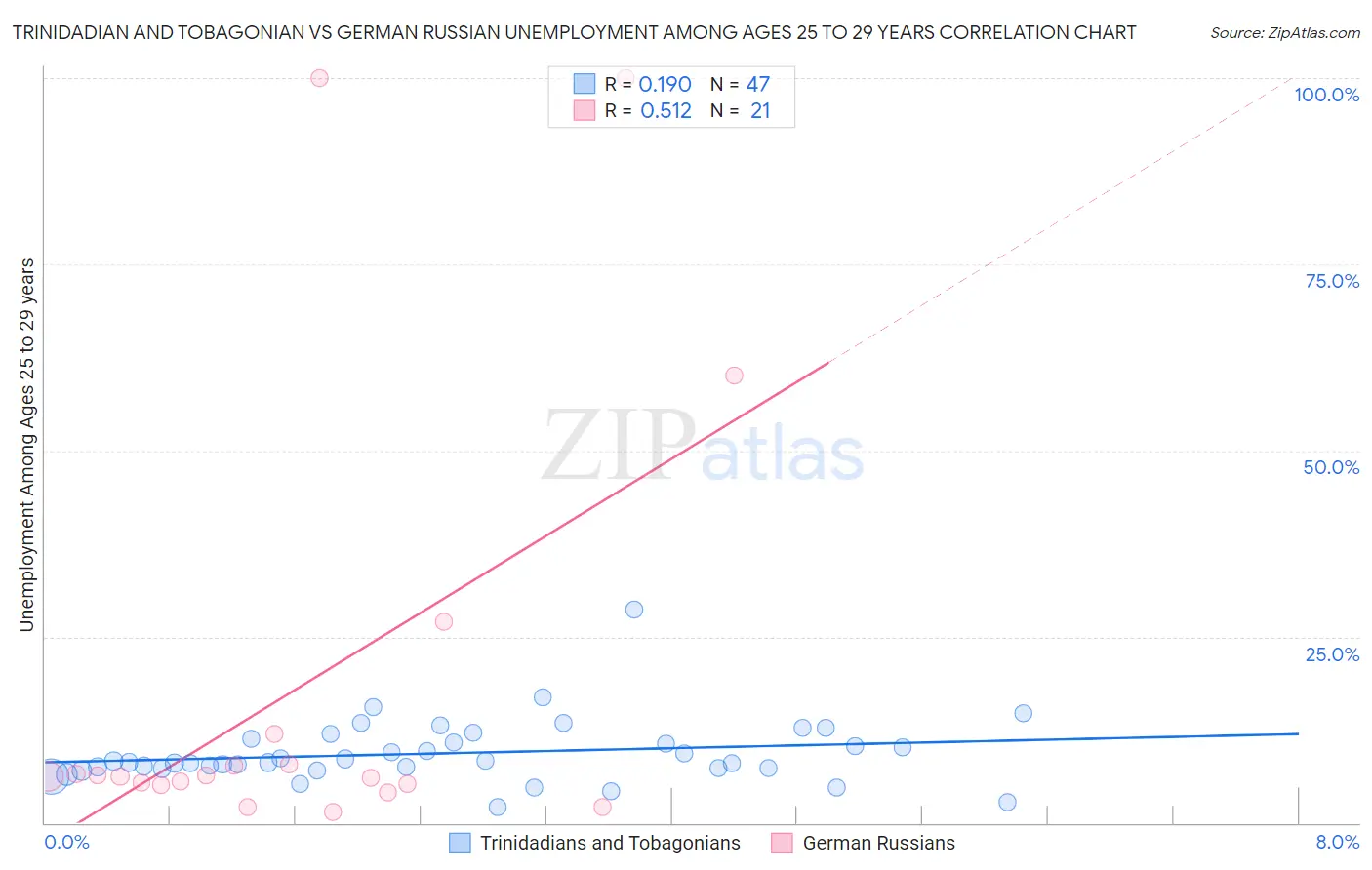 Trinidadian and Tobagonian vs German Russian Unemployment Among Ages 25 to 29 years