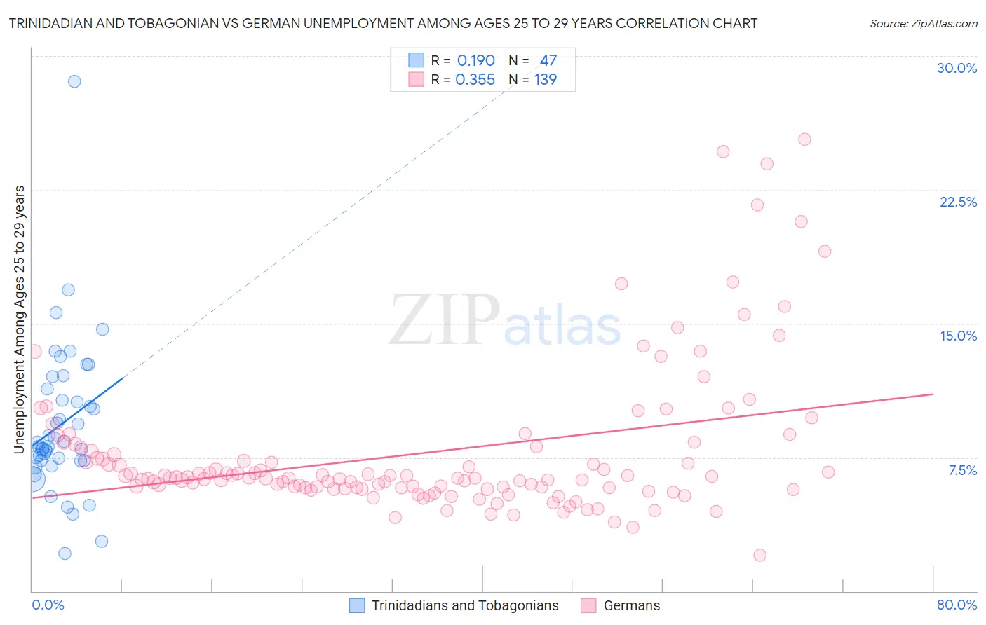 Trinidadian and Tobagonian vs German Unemployment Among Ages 25 to 29 years